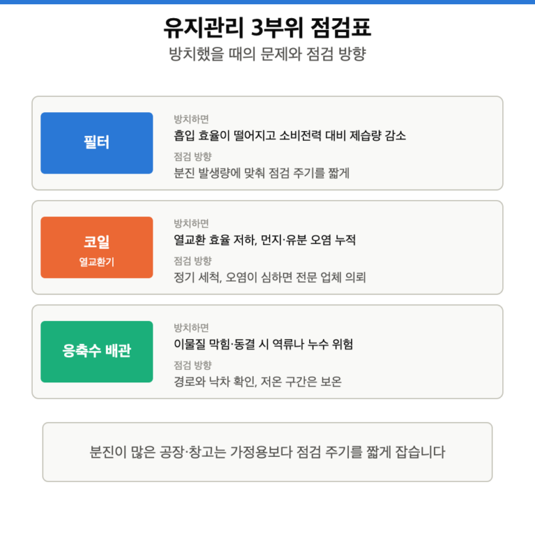 필터·코일·응축수 배관 세 부위의 점검 포인트를 표시한 유지관리 다이어그램