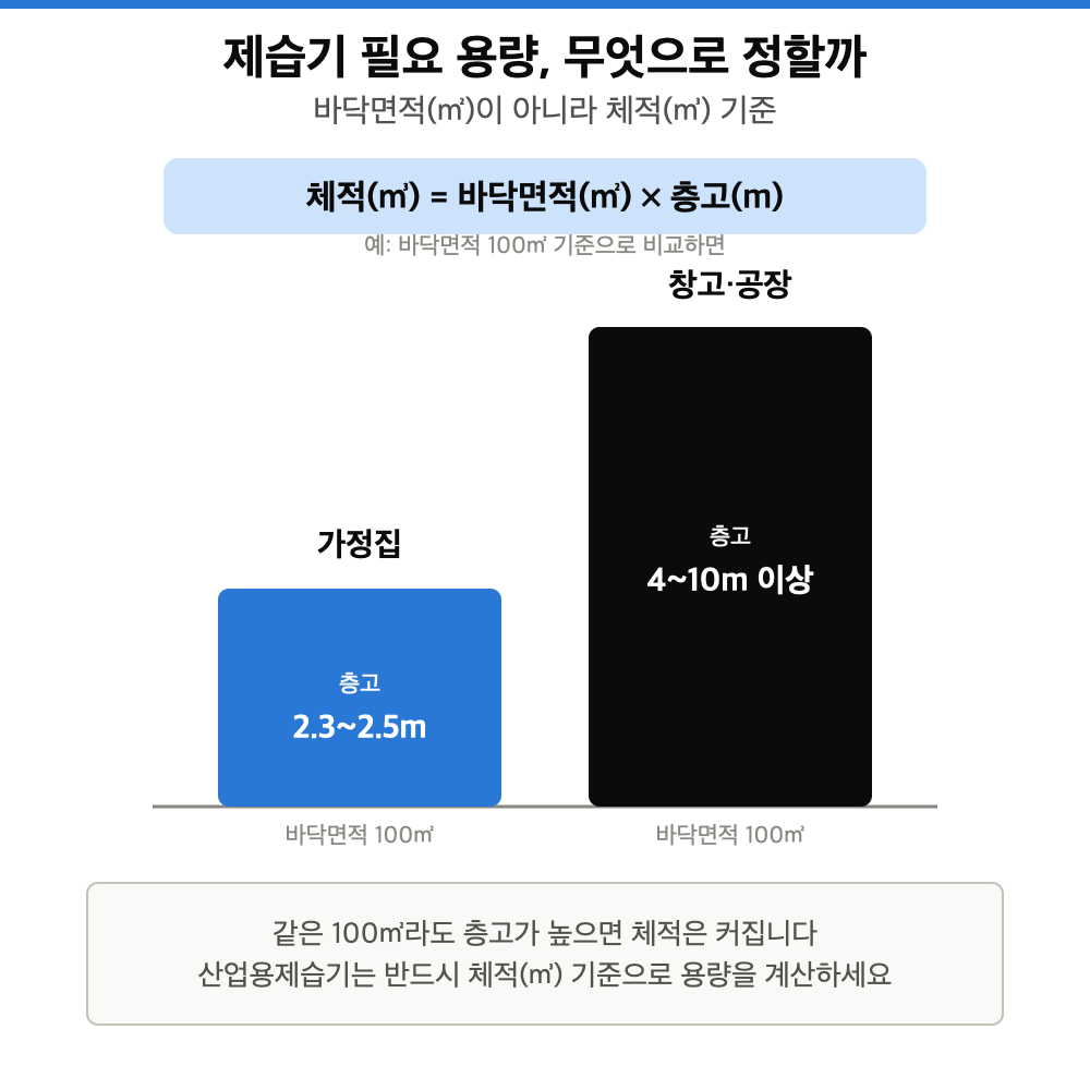 산업용제습기 고르는 기준, 평수 아닌 체적(㎥)입니다