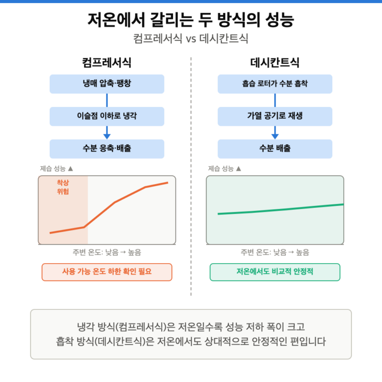 컴프레서식과 데시칸트식의 작동 원리를 비교한 도해