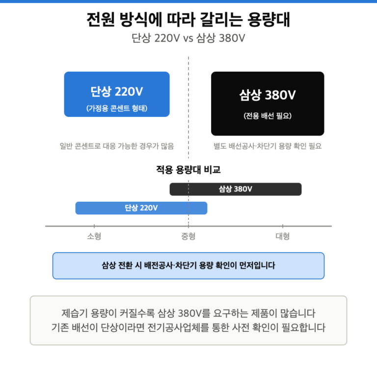 단상 220V와 삼상 380V 배선 구조를 비교한 도식