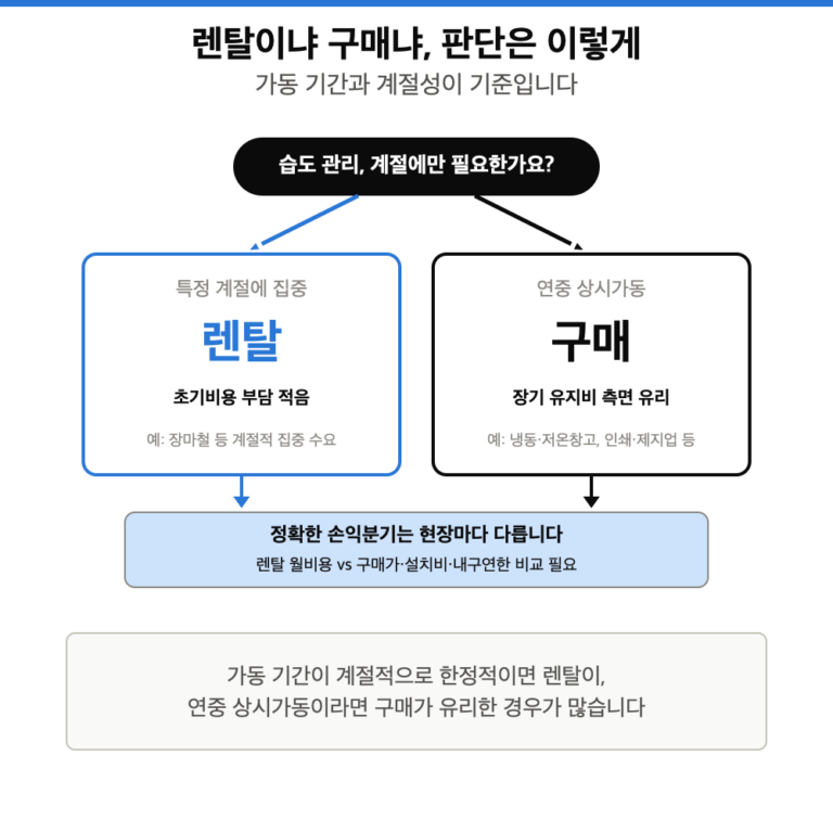 렌탈과 구매 중 무엇을 택할지 판단하는 흐름도